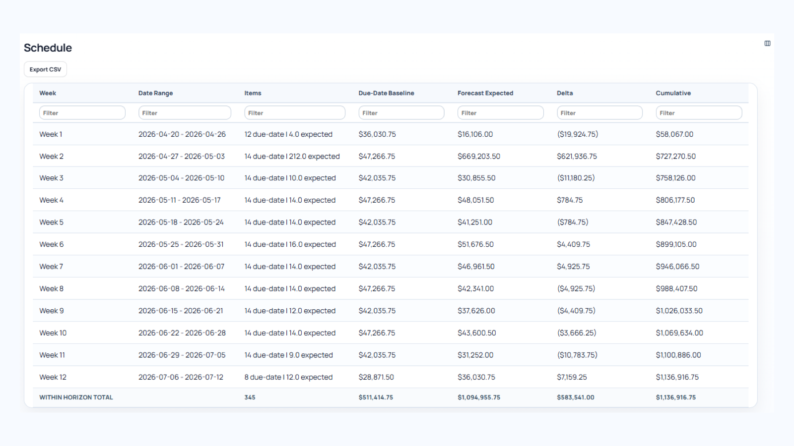 Ledgewave cash schedule showing weekly forecast expected collections, due-date baseline, delta, and cumulative cash.